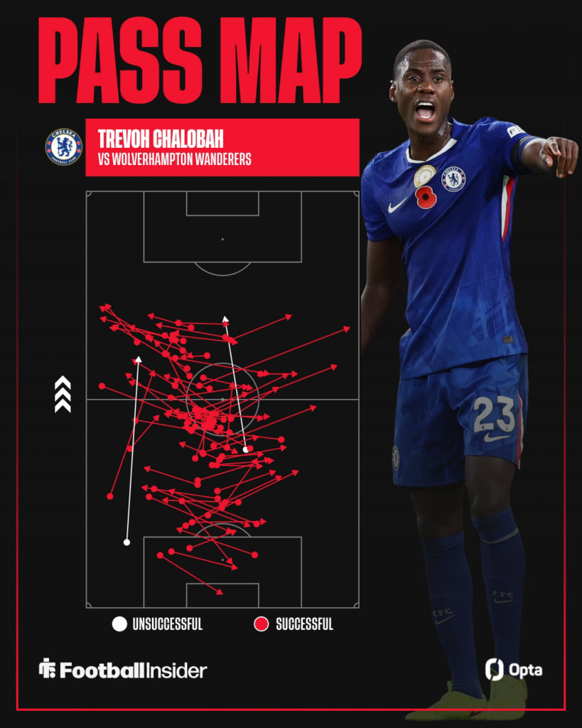 Trevoh Chalobah pointing and shouting on the right with his pass map on the left