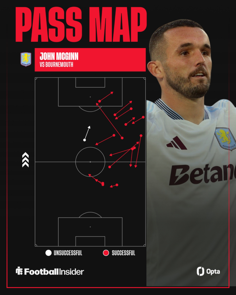 John McGinn on the right for Aston Villa with his pass map on the left