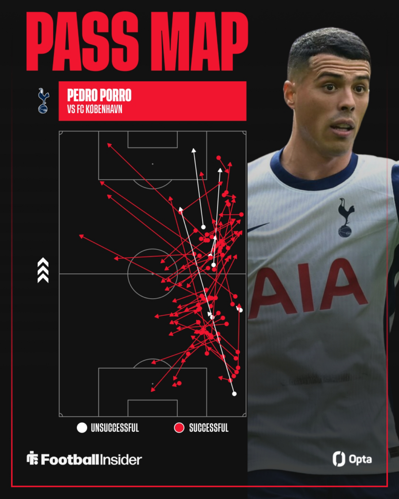 Pedro Porro focused on the right with his pass map on the left