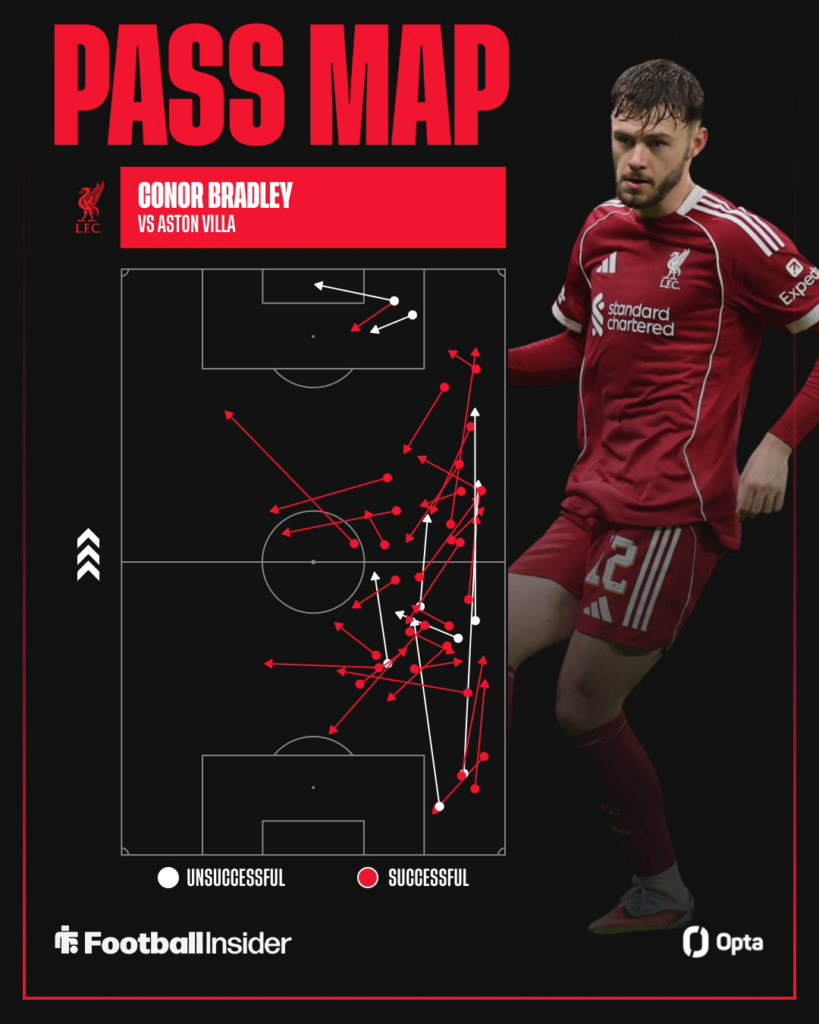 Conor Bradley looking focused on the right with his pass map on the left