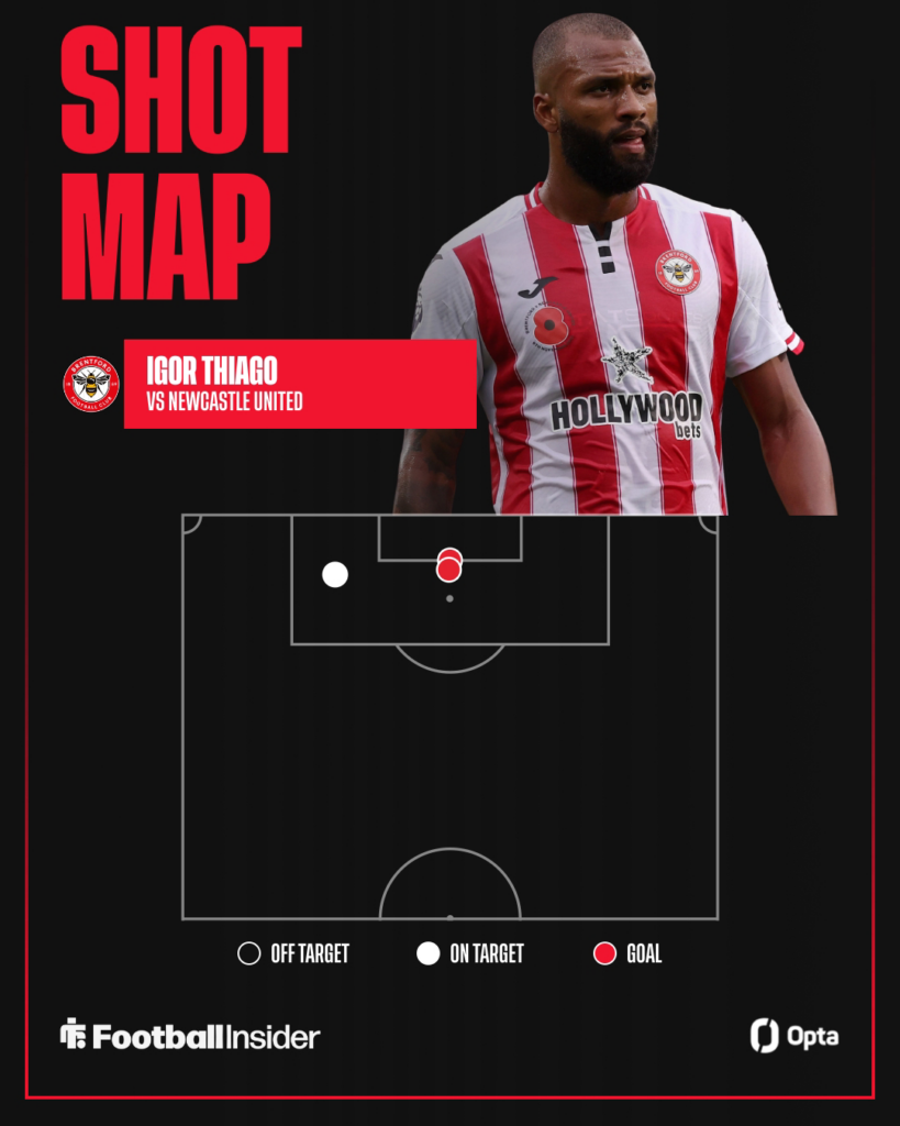Igor Thiago looking focused for Brentford on the top with his Opta shot map