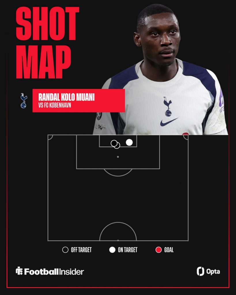 Randal Kolo Muani looking focused for Tottenham next to his Opta shot map