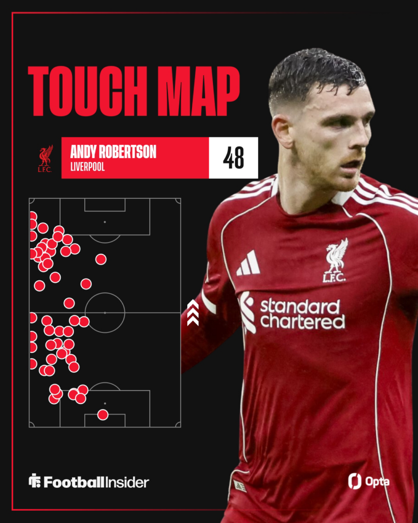Andy Robertson focused on the right with his Opta touch map on the left