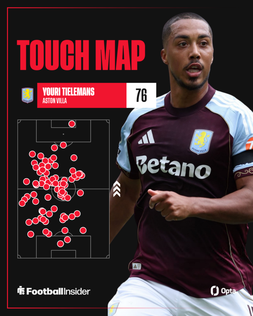 Youri Tielemans touch map for Aston Villa vs Leeds.