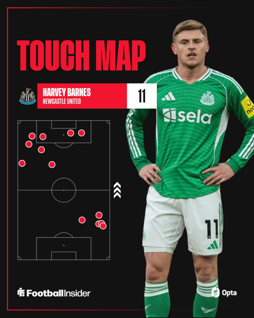 Harvey Barnes looking focused on the right for Newcastle with his touch map on the left