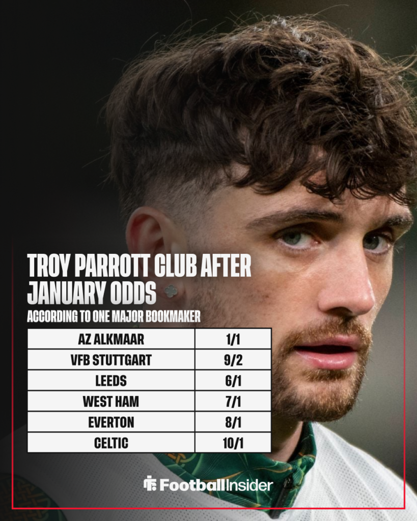 AZ Alkmaar striker Troy Parrott's next club odds