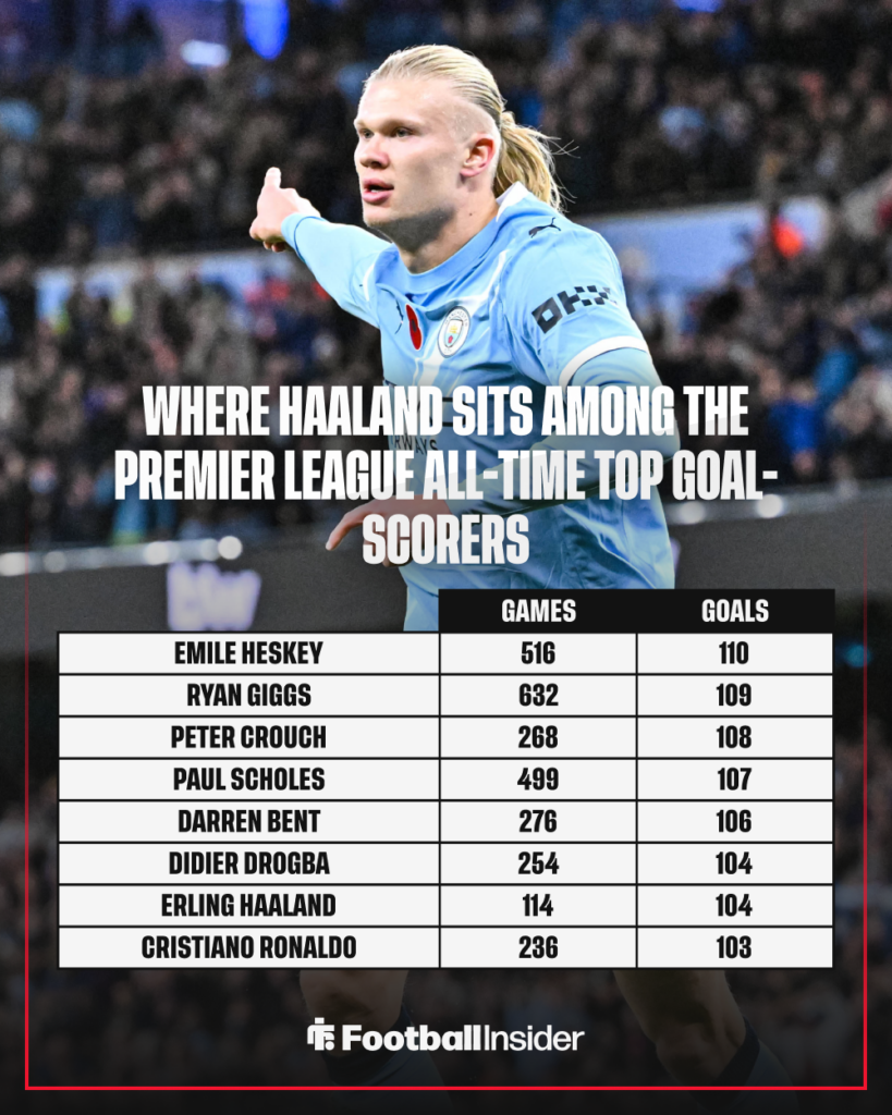 Manchester City striker Erling Haaland celebrates as featured on a Premier League goals list