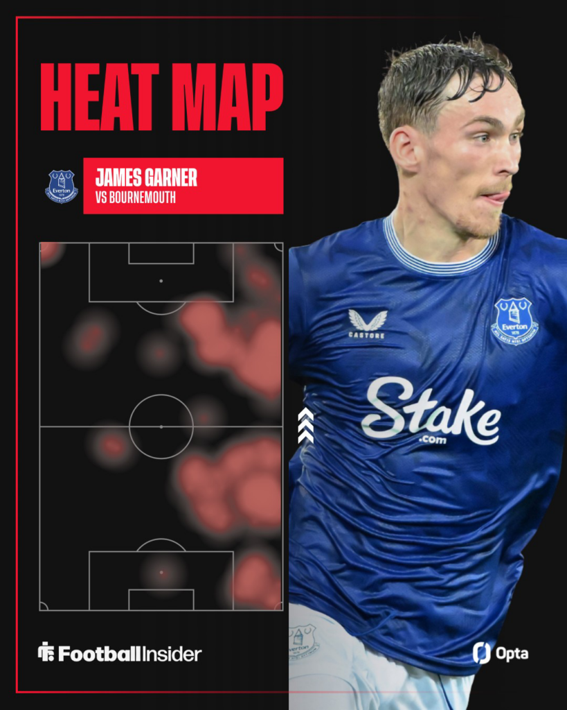 James Garner looking focused for Everton on the right-hand side with his heat map on the left