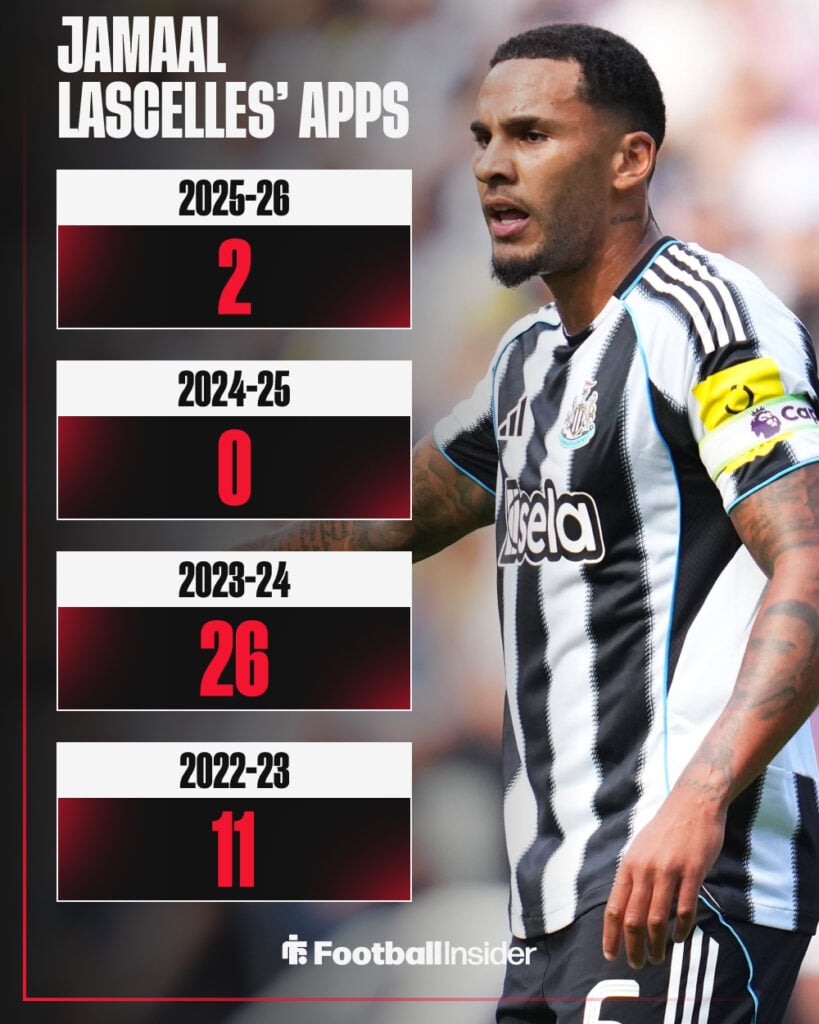 Jamaal Lascelles' appearance stats from recent years.