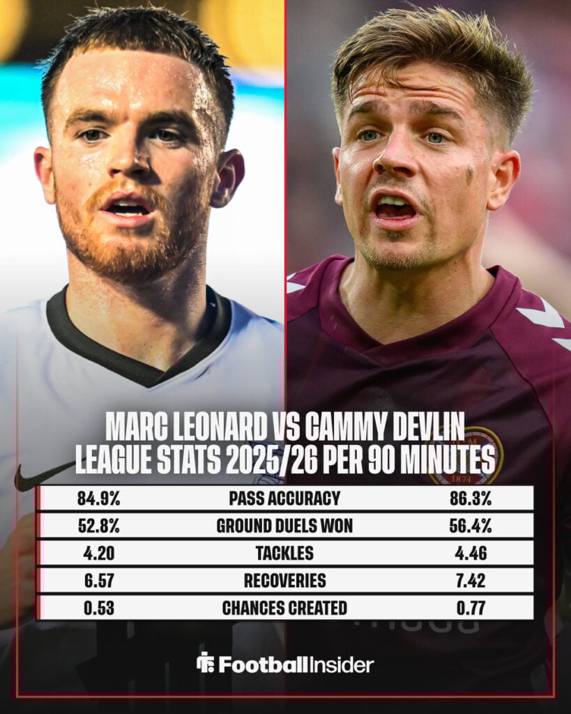 Marc Leonard vs Cammy Devlin stats comparison graphic