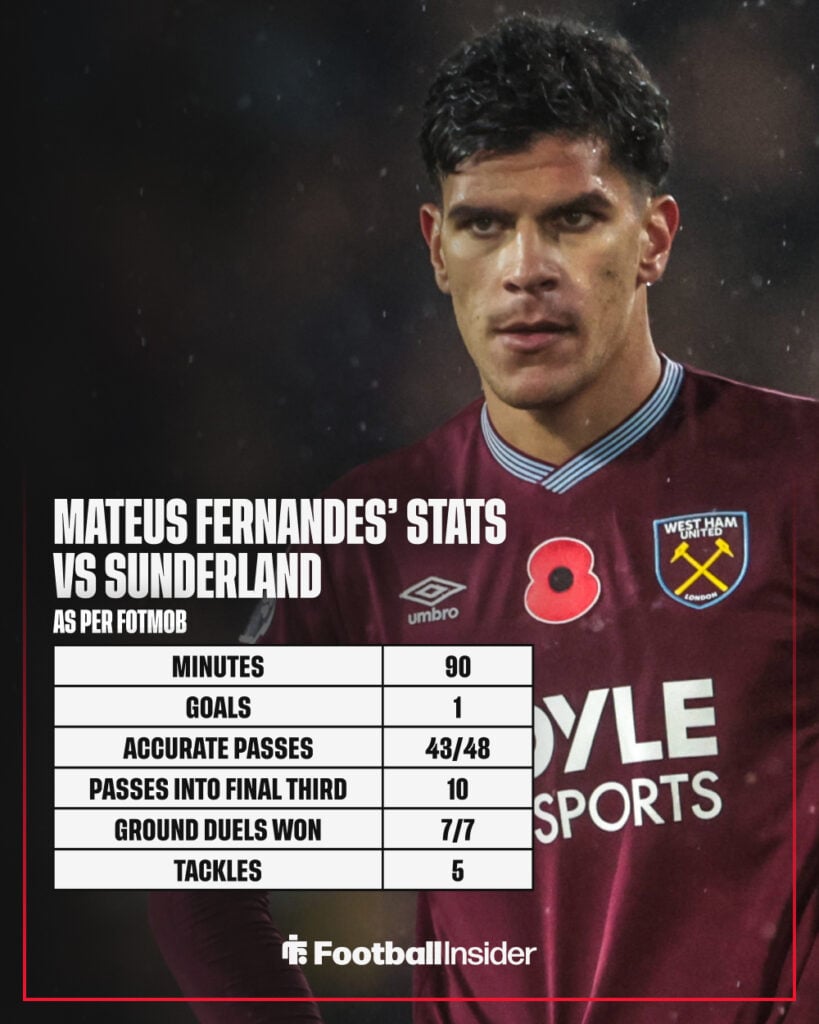 Mateus Fernandes' stats vs Sunderland.