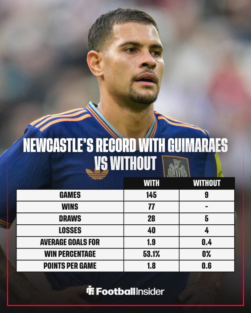 Newcastle United's Premier League record with and without Bruno Guimaraes.
