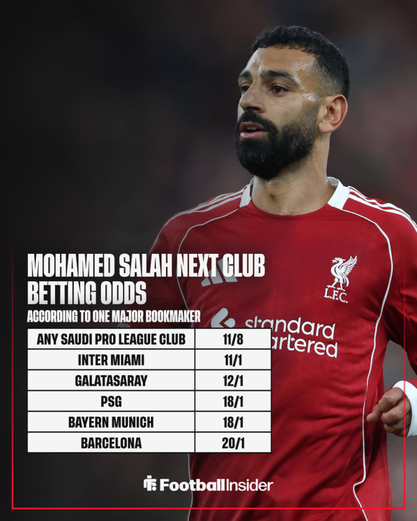 Liverpool forward Mohamed Salah with betting odds