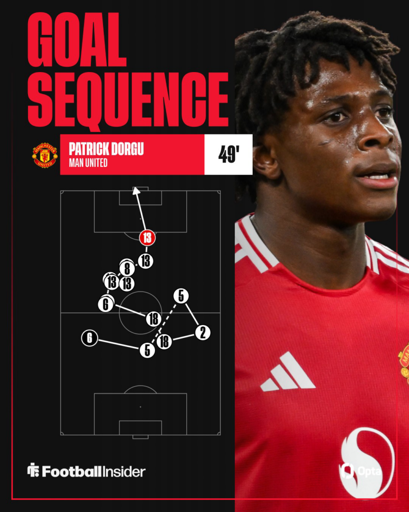 Patrick Dorgu's goal sequence vs Arsenal