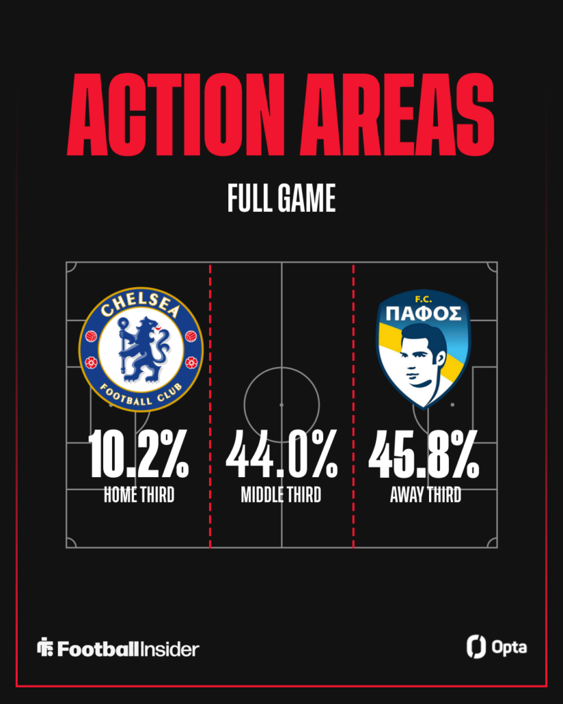 Action areas from Chelsea's victory over Pafos.