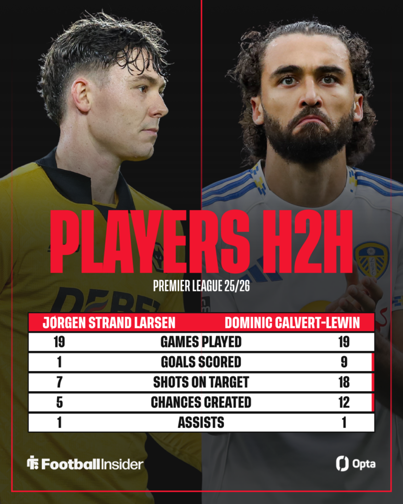 Jorgen Strand Larsen and Dominic Calvert-Lewin comparison for 2025-26 Premier League