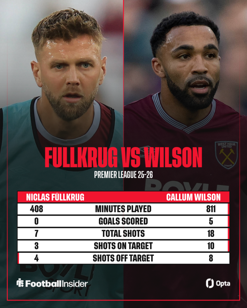 Callum Wilson and Niclas Fullkrug comparison graphic