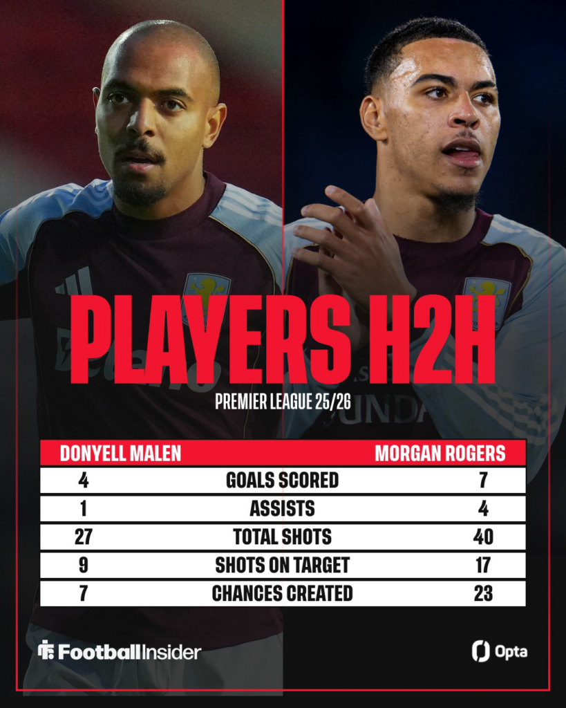 Donyell Malen and Morgan Rogers' Premier League stats