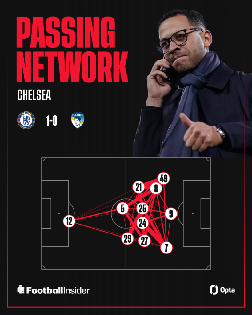 Chelsea passing network vs Pafos