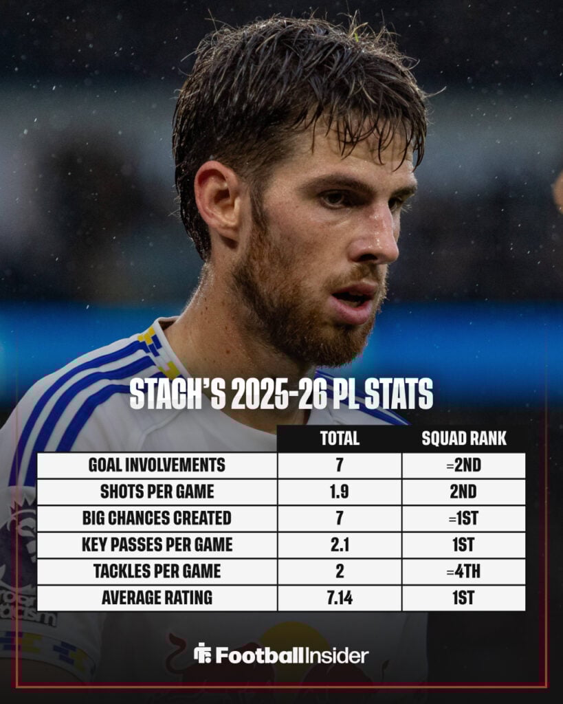 A graphic showing Anton Stach's 2025-26 stats for Leeds United.