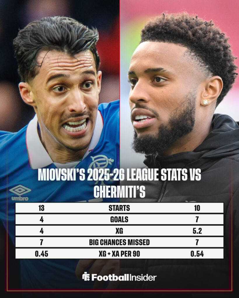 A graphic showing Bojan Miovski's 2025-26 stats in the left half, and Youssef Chermiti's stats in the right half.