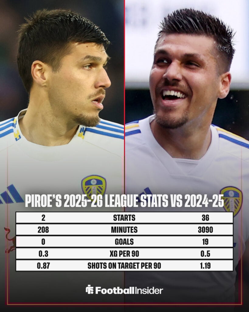 A graphic showing a comparison between Joel Piroe's 2025-26 and 2024-25 league stats.