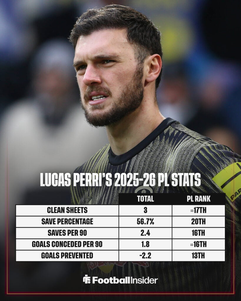 A graphic showing Leeds United goalkeeper Lucas Perri's 2025-26 Premier League stats.