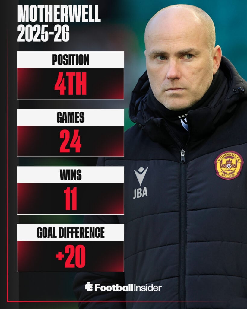 Motherwell's league record under Jens Berthel Askou in 2025-26.