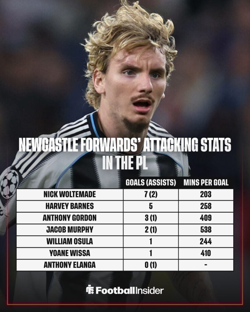 A graphic showing the attacking stats of Newcastle's forwards in 2025-26.
