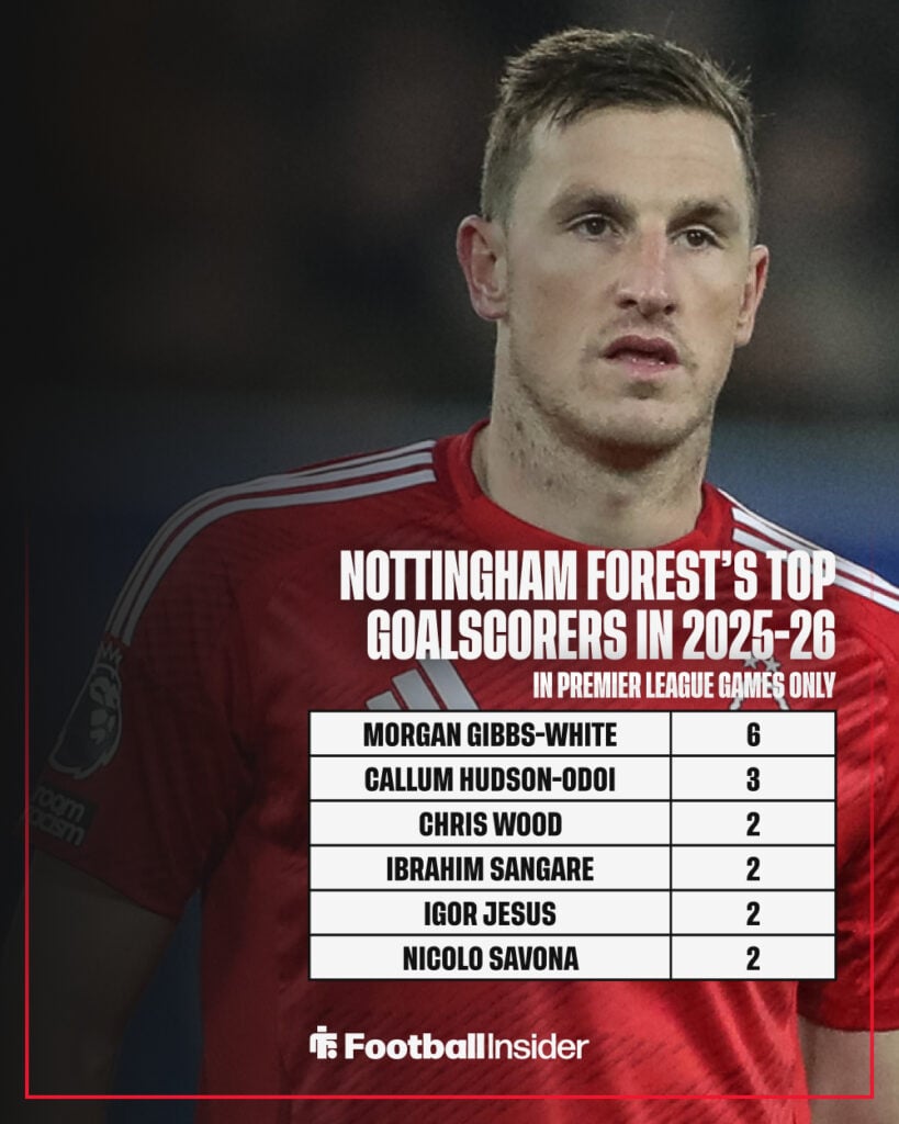 A graphic showing Nottingham Forest's top goalscorers in 2025-26.