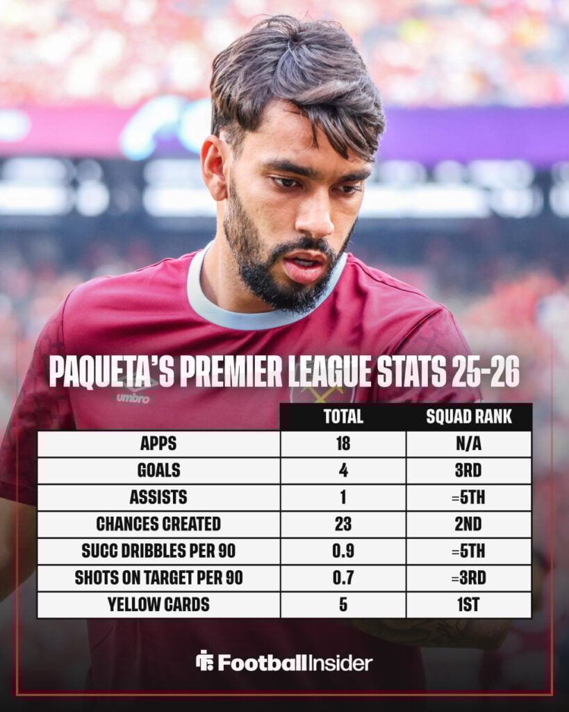 Lucas Paqueta's Premier League stats in 2025-26.