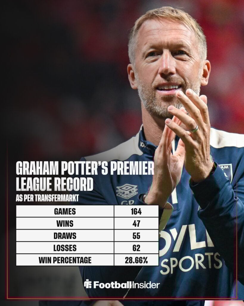 A graphic showing Graham Potter's managerial record in the Premier League.