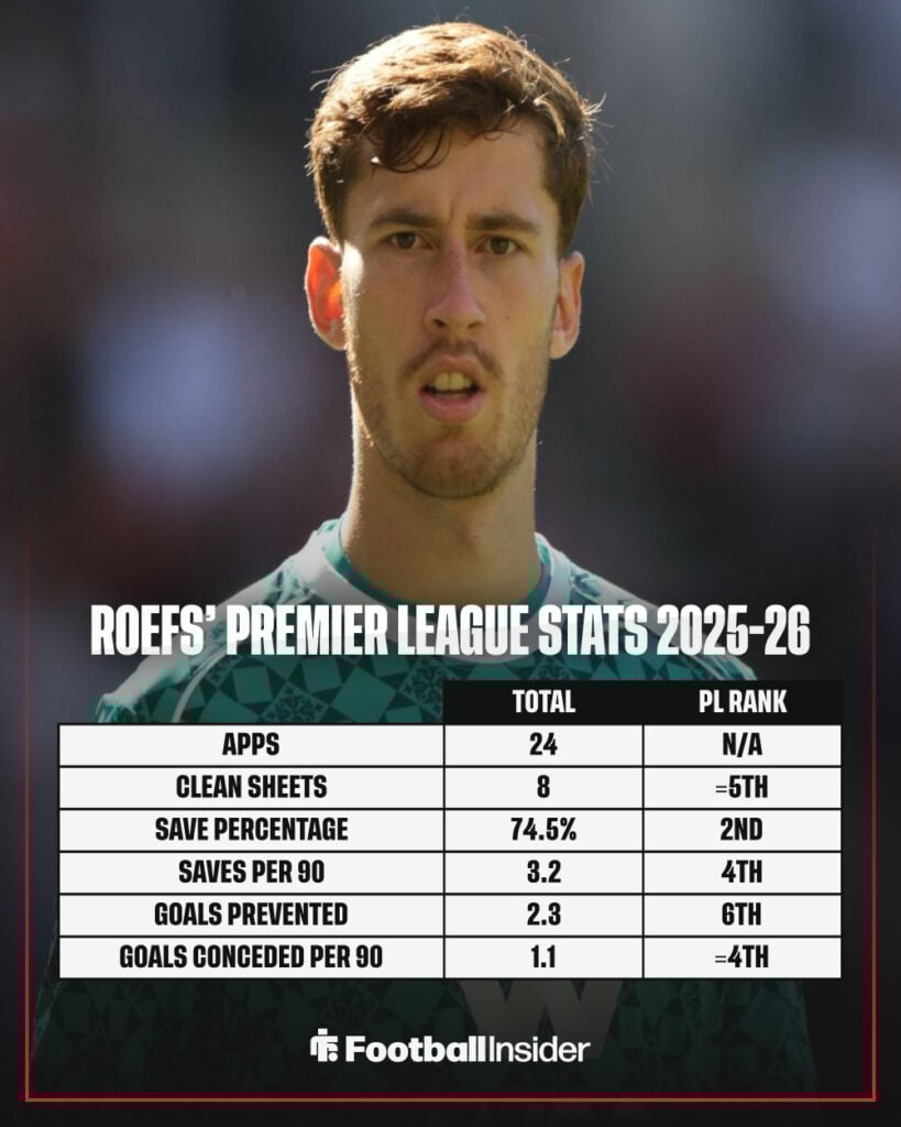 A graphic showing the stats behind Sunderland goalkeeper Robin Roefs' performances in 2025-26.