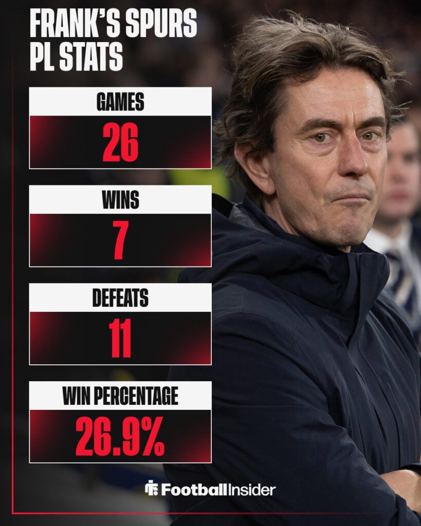 A graphic showing Thomas Frank's 2025-26 Premier League record at Tottenham.