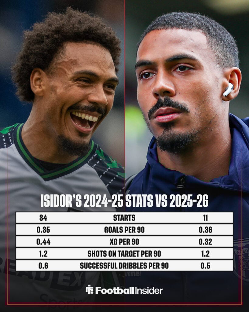 A graphic comparing Sunderland striker Wilson Isidor's stats in 2024-25, to his totals in 2025-26.