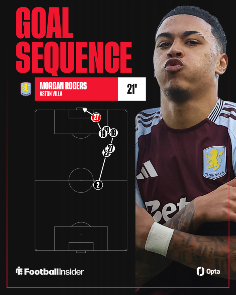 Morgan Rogers' goal sequence vs Bournemouth