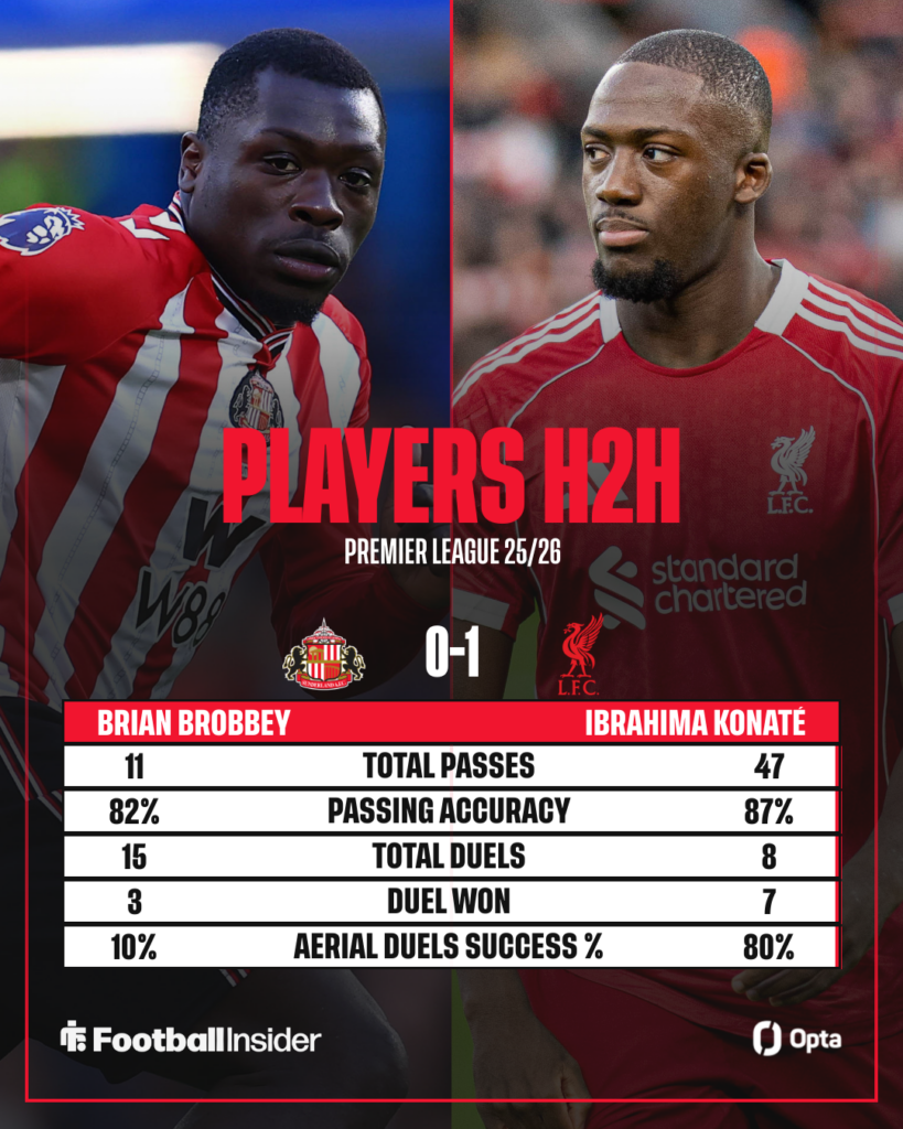 A graphic showing stats from Brian Brobbey and Ibrahima Konate during Sunderland vs Liverpool.