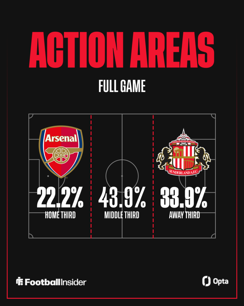 Action areas from Arsenal's 3-0 win over Sunderland.