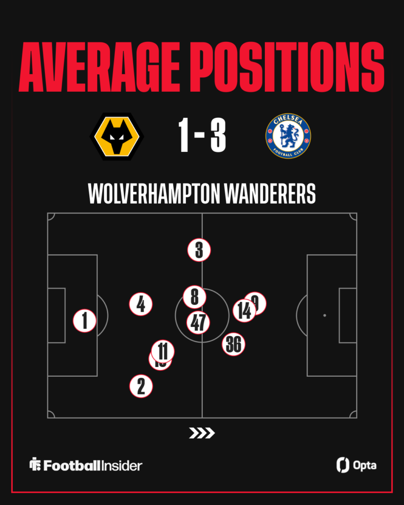 Wolves' average positions vs Chelsea