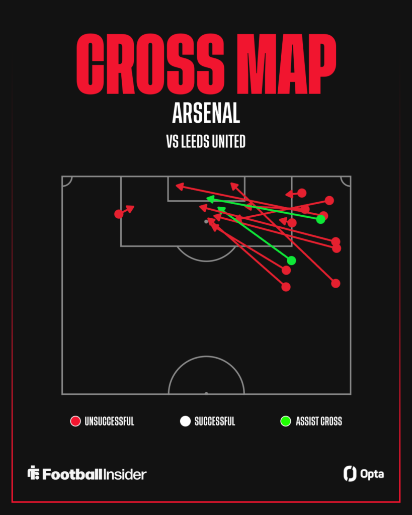 Arsenal cross map vs Leeds