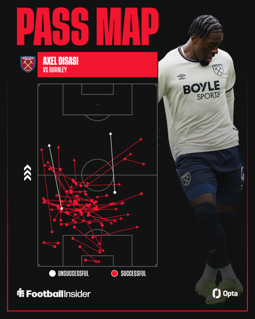 Axel Disasi's pass map during Burnley vs West Ham.