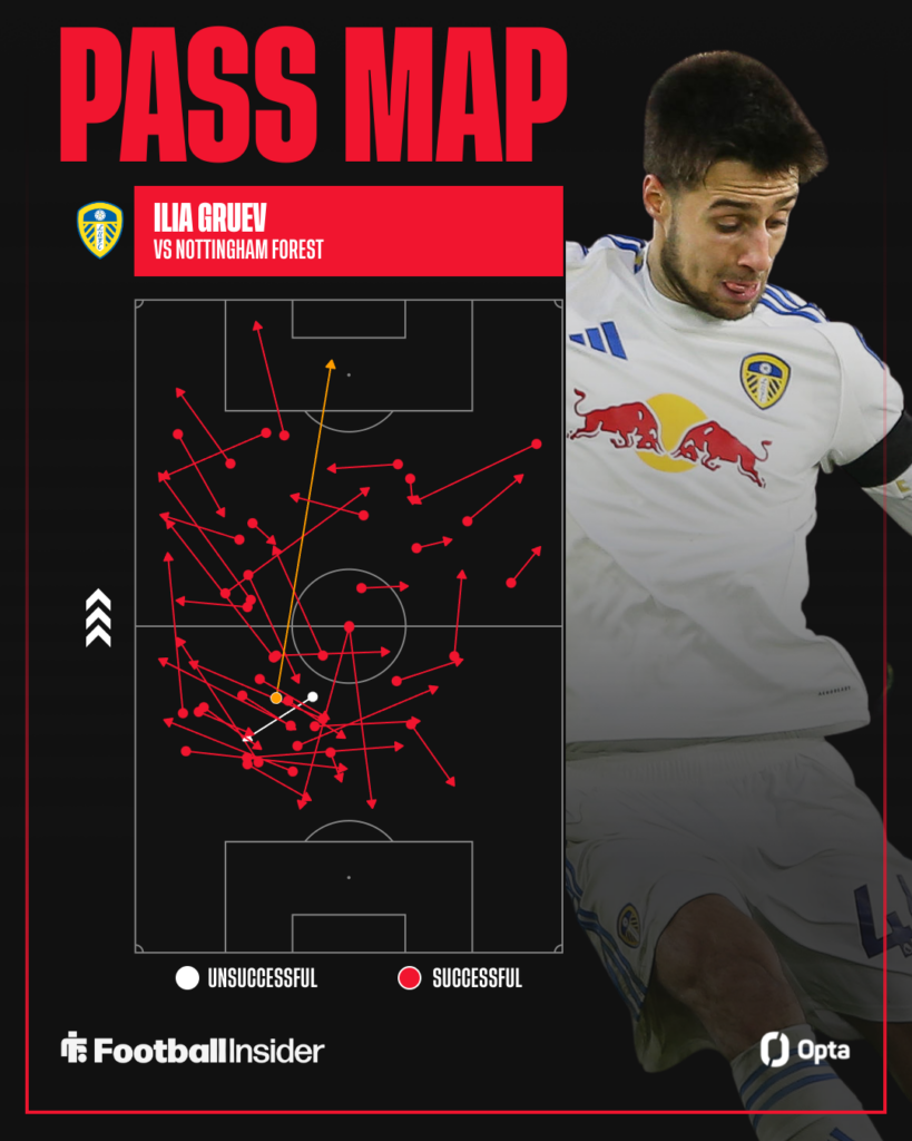 Ilia Gruev's pass map vs Nottingham Forest