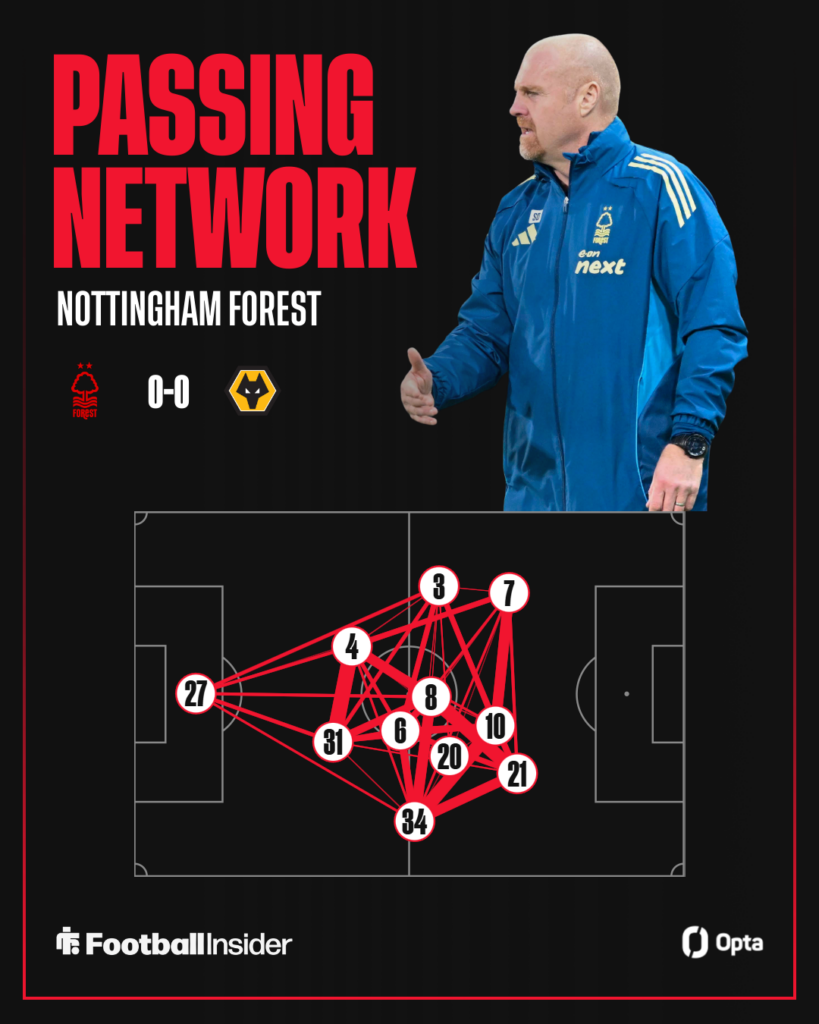 Nottingham Forest pass network vs Wolves