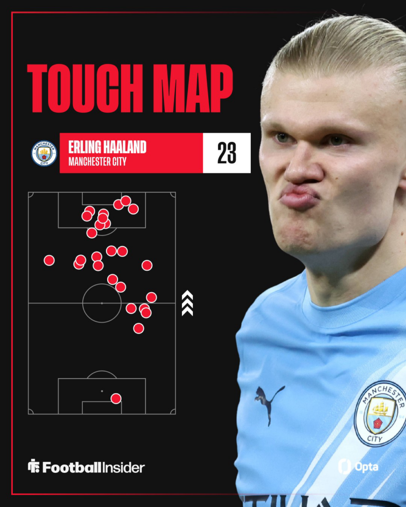 Erling Haaland's touch map vs Liverpool