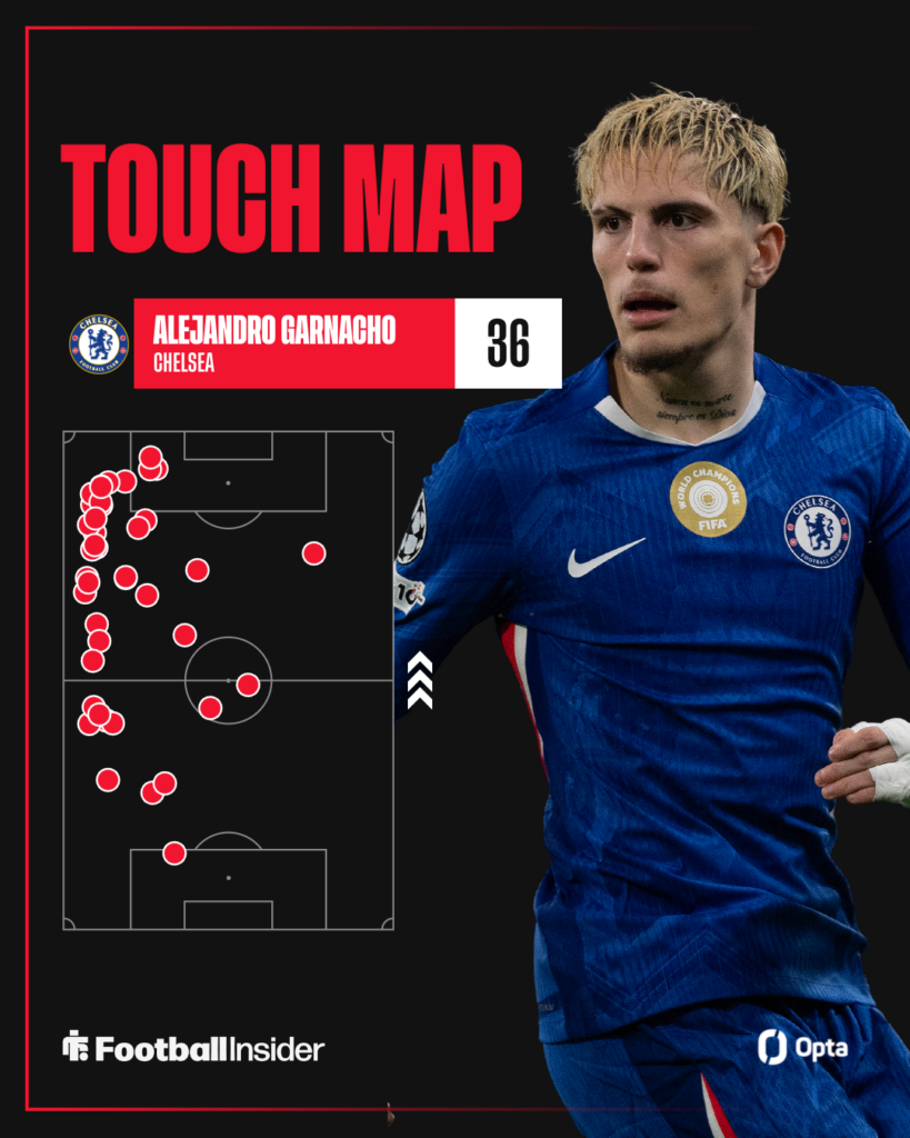 Chelsea winger Alejandro Garnacho's touch map against West Ham