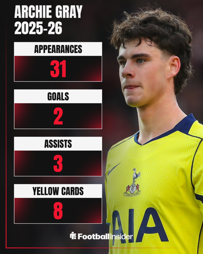Tottenham midfielder Archie Gray behind a table of his 2025-26 stats