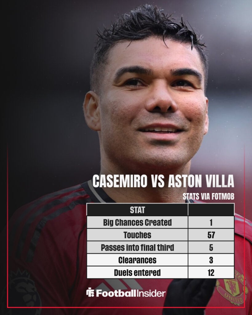 Casemiro's stats against Aston Villa on 15 March, 2026
