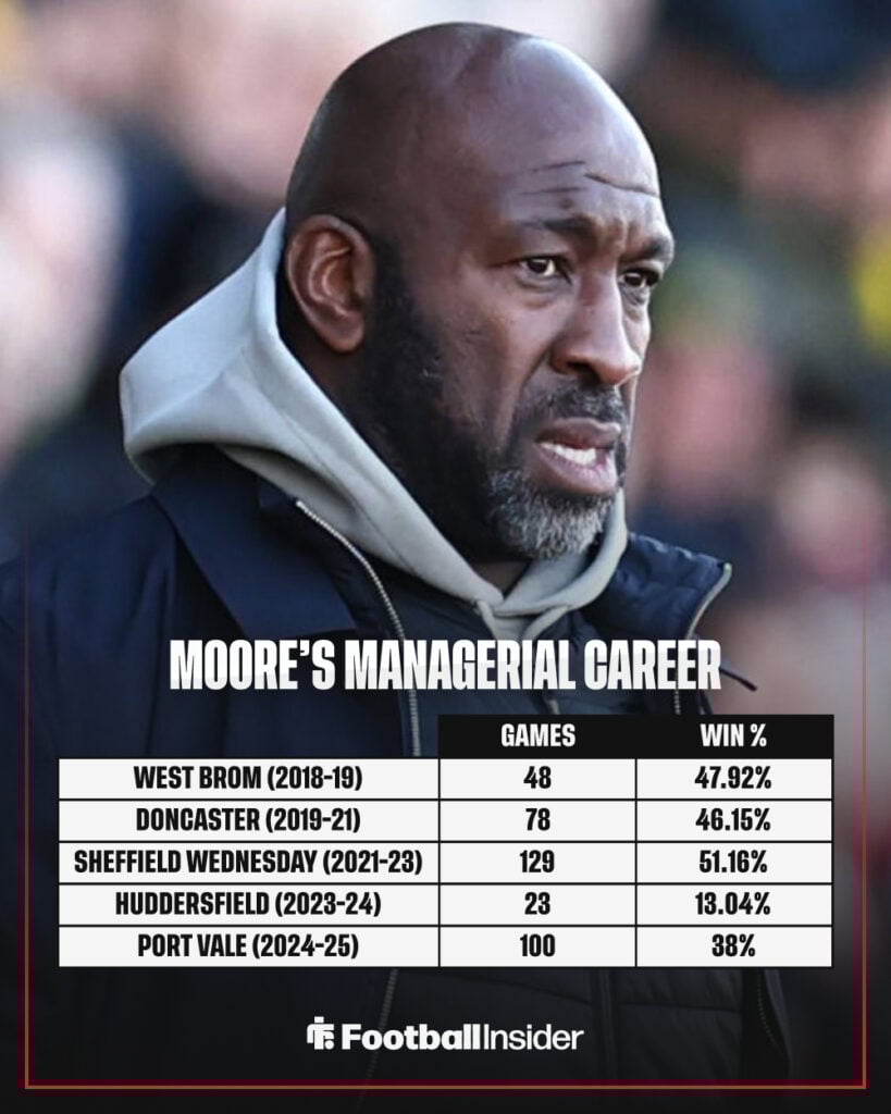 A graphic showing former West Brom manager Darren Moore's managerial record.