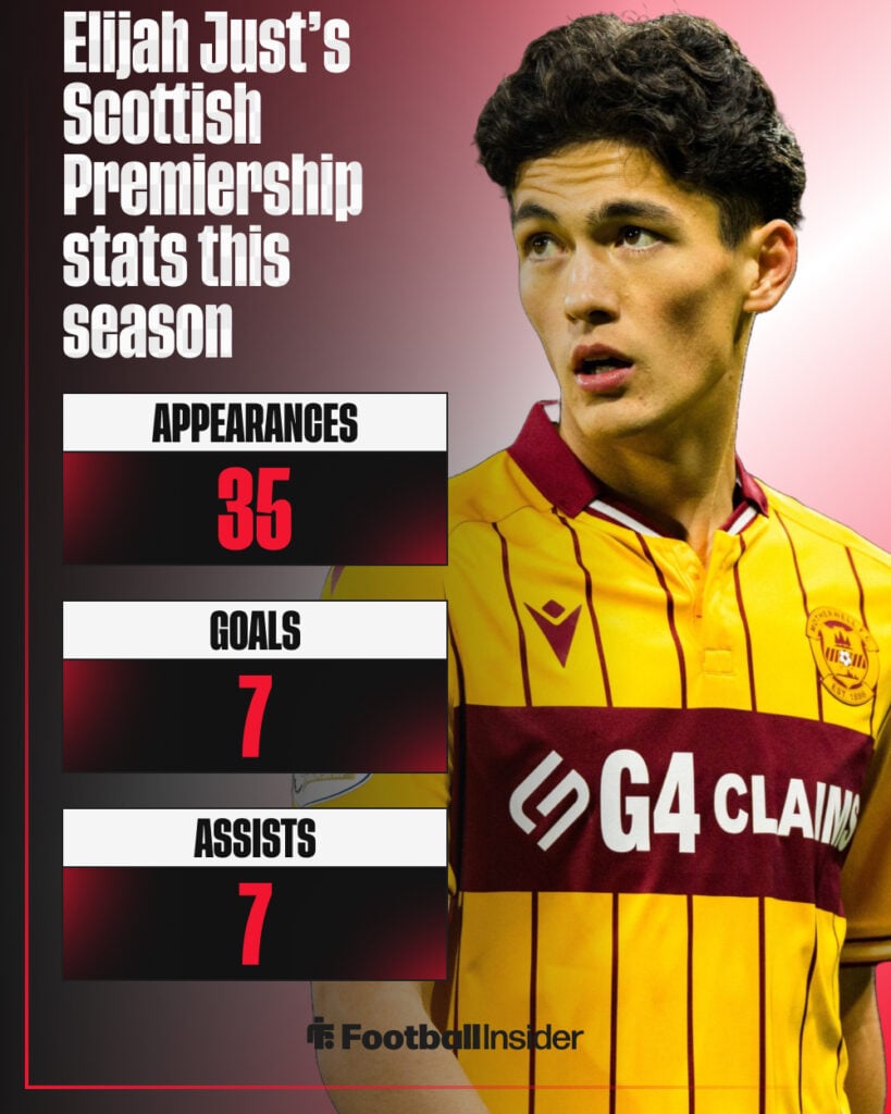 Elijah Just stats graphic