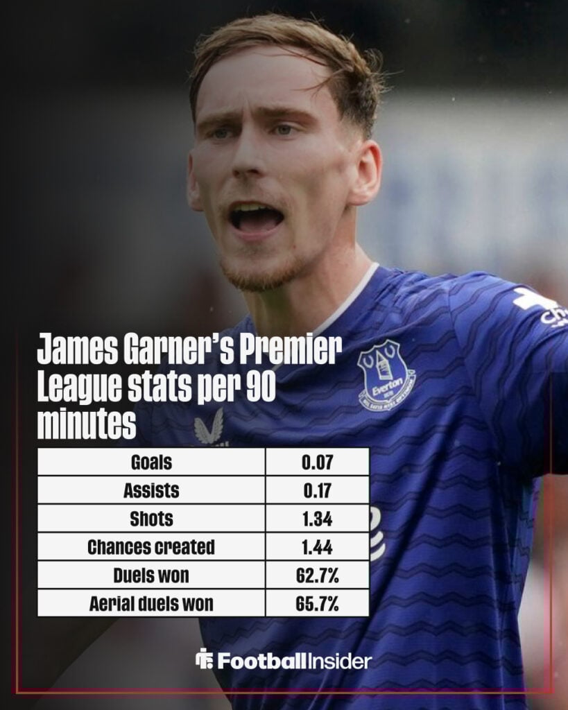 James Garner stats graphic